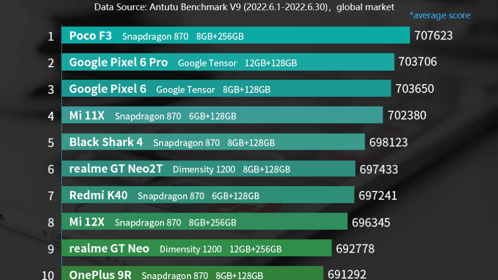 Antutu: самые мощные Android-смартфоны июня 2022 из среднего сегмента
