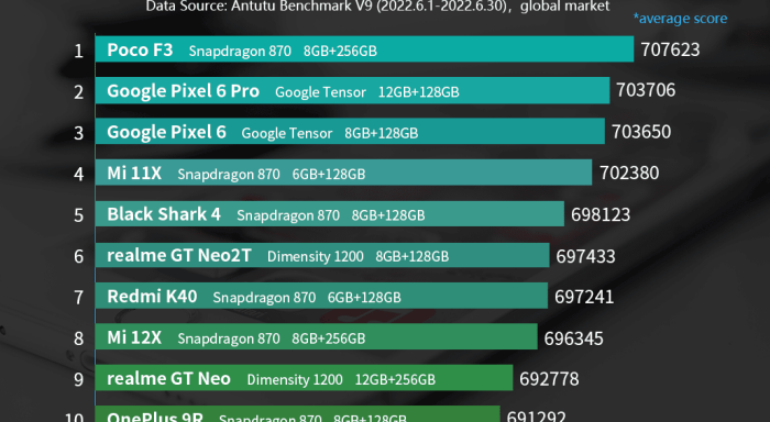 Antutu: самые мощные Android-смартфоны июня 2022 из среднего сегмента
