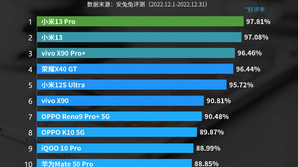 Xiaomi 13 и 13 Pro уже получили все призы зрительских симпатий