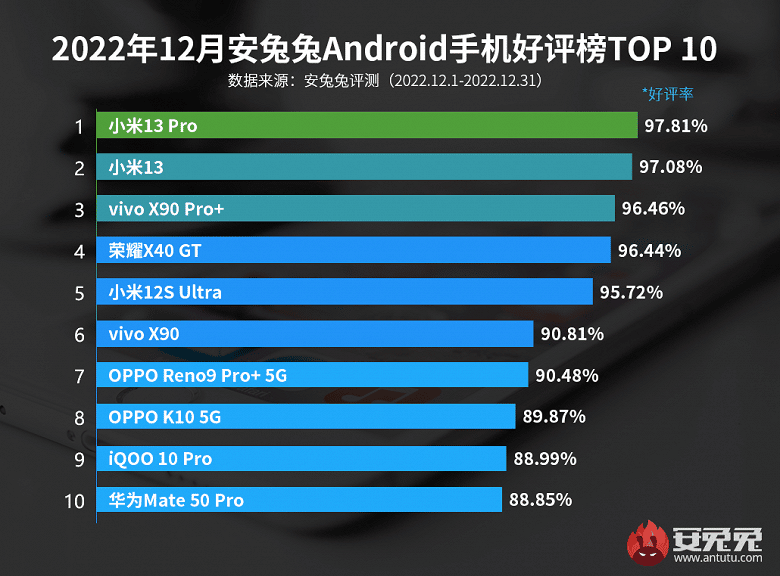 Xiaomi 13 и 13 Pro уже получили все призы зрительских симпатий