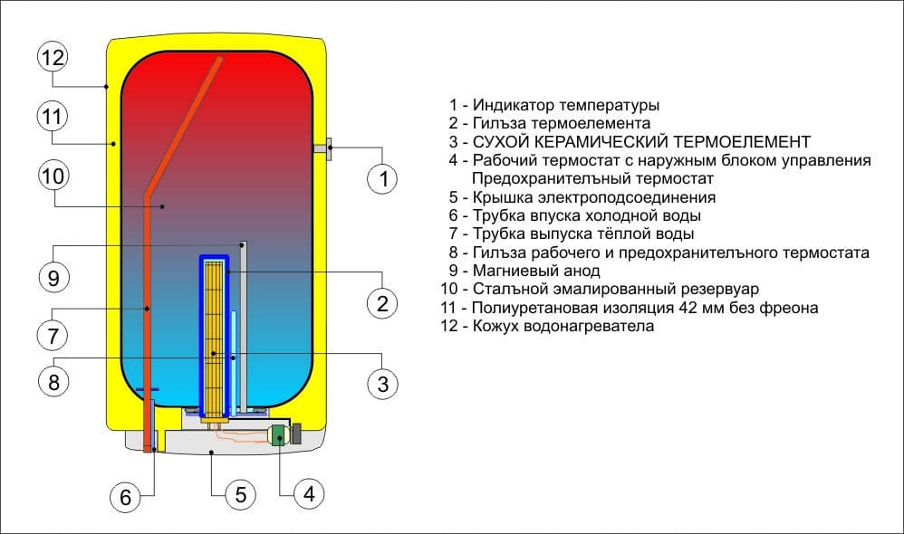 Устройство водонагревателя