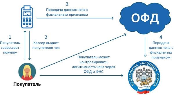 Что делает ОФД? 3
