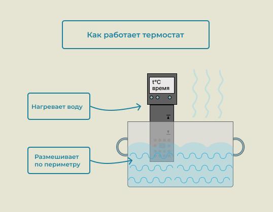 Иллюстрация: «Как работает термостат»