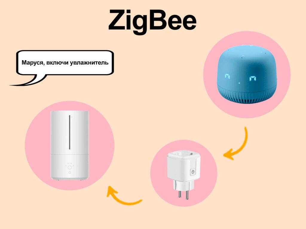 Иллюстрация, как работает ZigBee — популярный стандарт связи