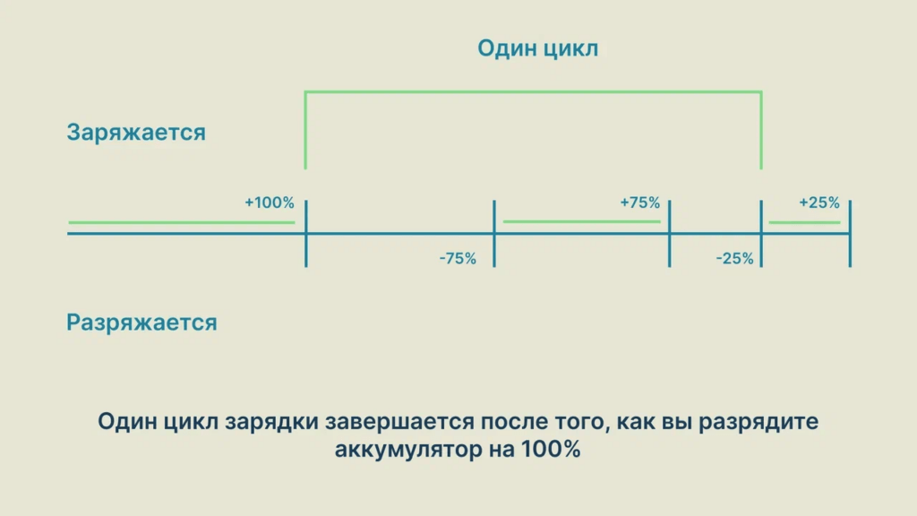 Иллюстрация: полный цикл зарядки