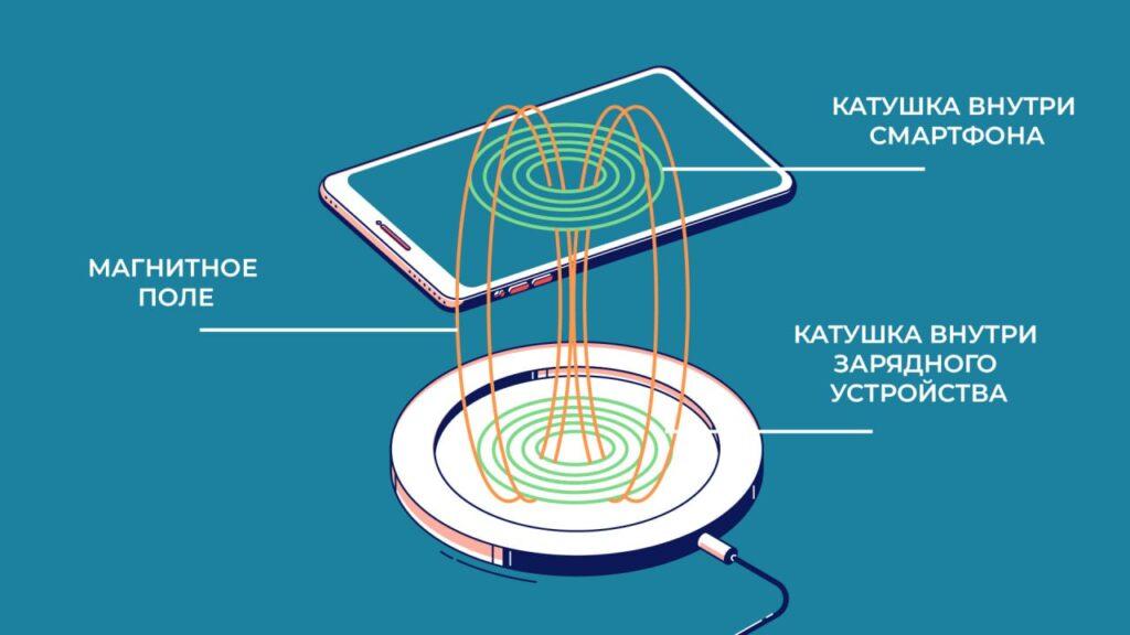 Иллюстрация, объясняющая принцип работы беспроводной зарядки