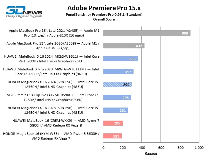 Иллюстрация бенчмарка от Adobe Premiere Pro