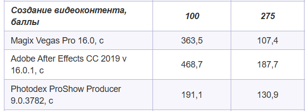 Иллюстрация с тестами в разных бенчмарках