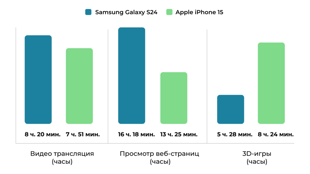 Сравнение автономности смартфонов Samsung и iPhone