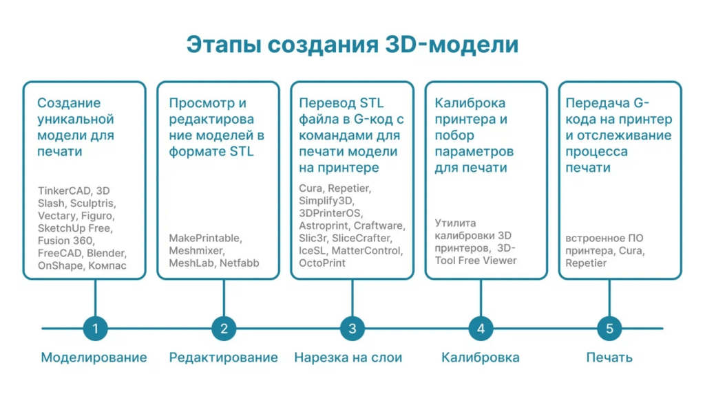 Этапы создания 3D-модели