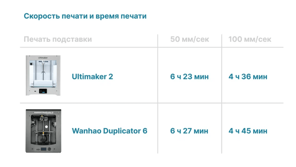 Сравнение скорости и времени печати принтеров: Ultimaker 2 и Wanhao Duplicator 6