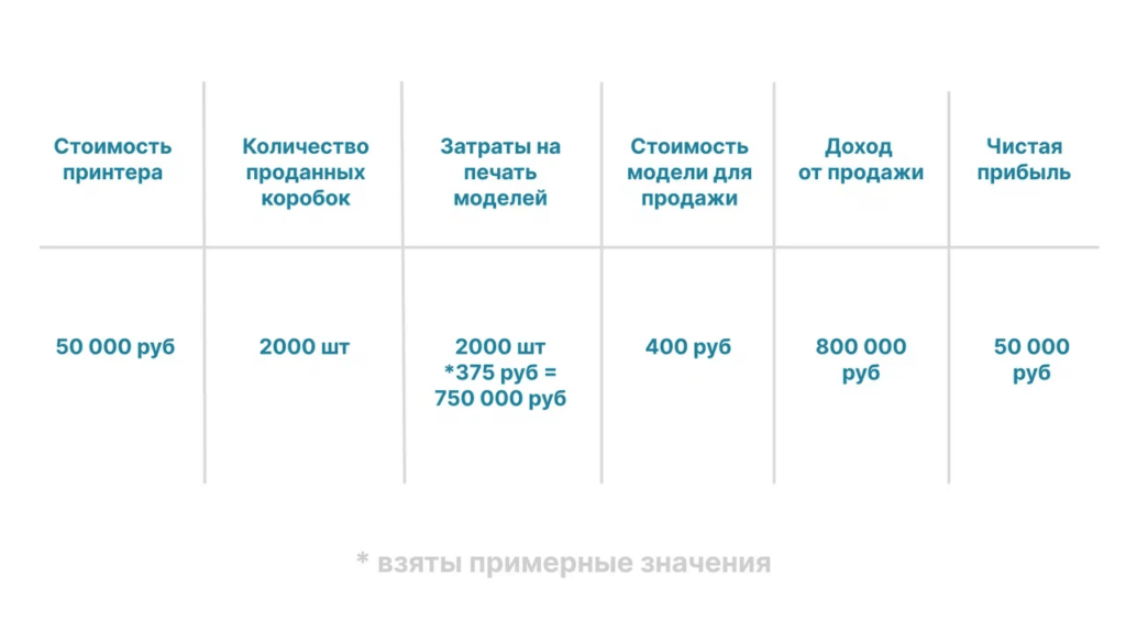Расчет окупаемости 3D-принтера при продаже напечатанных моделей без учета налогов
